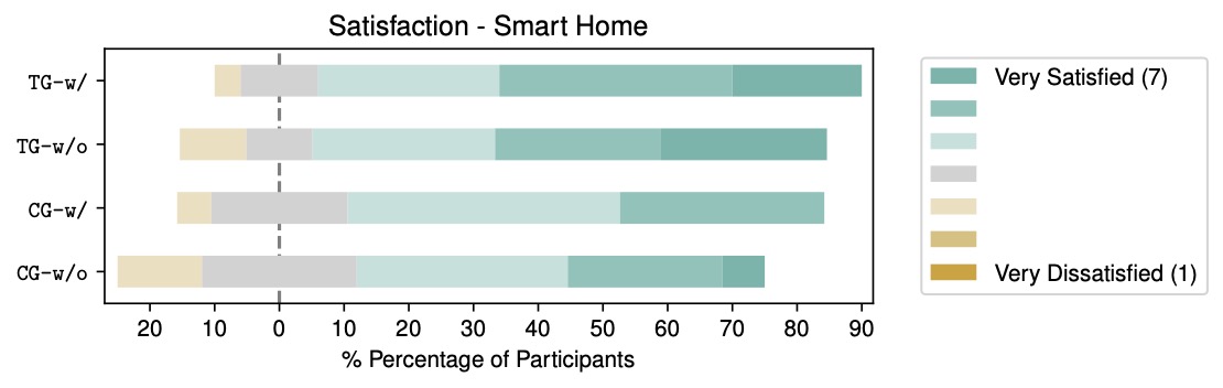 Satisfaction by smart-home background on a 7-point Likert scale.