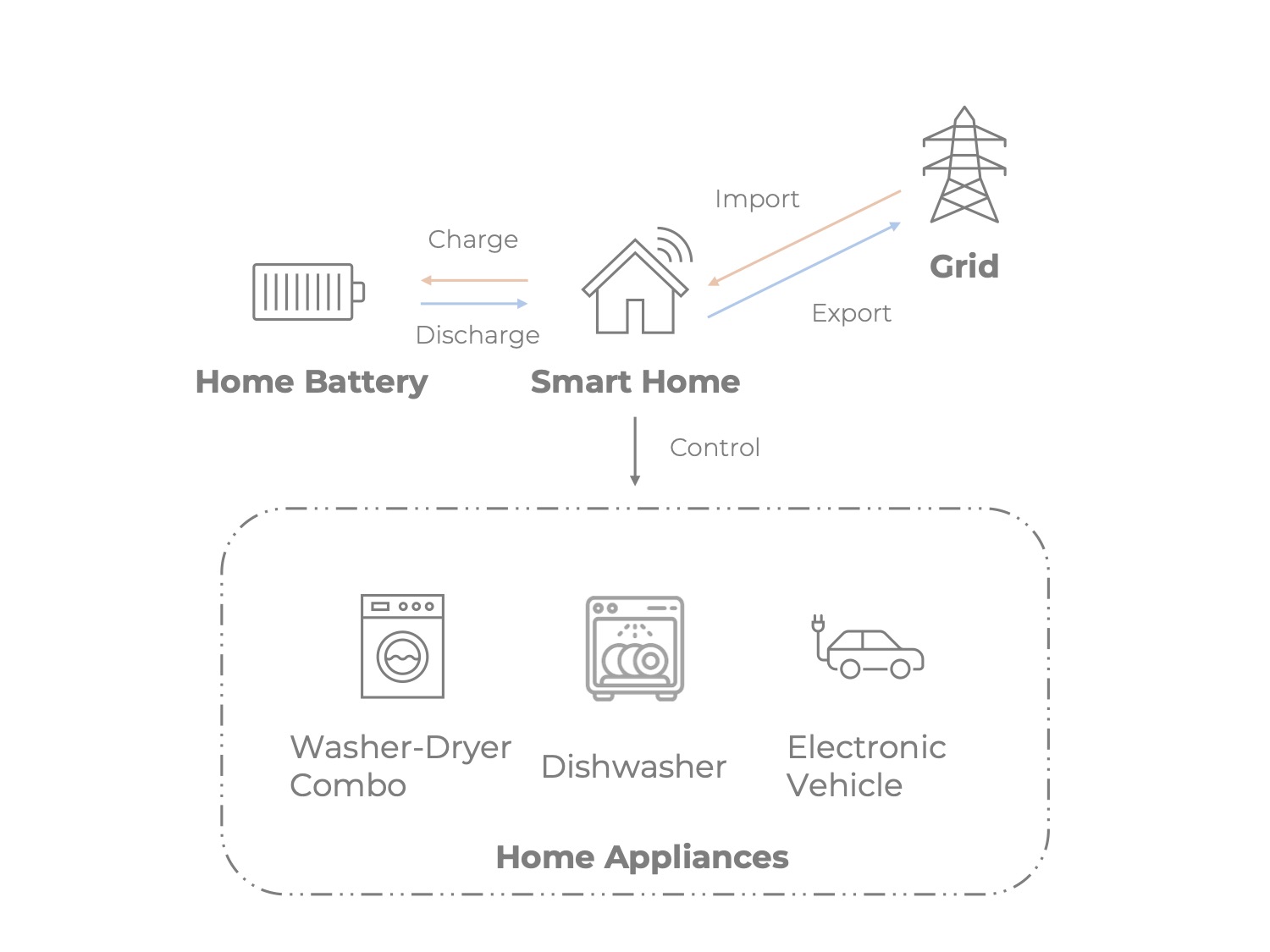 A future smart home with high-capacity battery and smart appliances.
